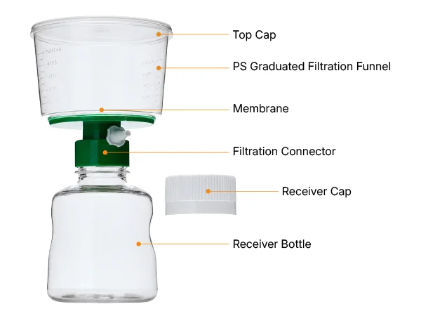 Vacuum filtration system with top cap, graduated funnel, membrane, connector, receiver and cap.